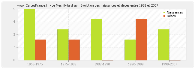 Le Mesnil-Hardray : Evolution des naissances et décès entre 1968 et 2007